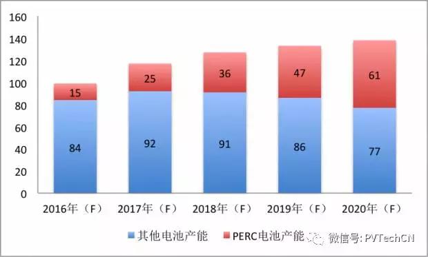 磨礪數年，高效PERC技術終迎好時光