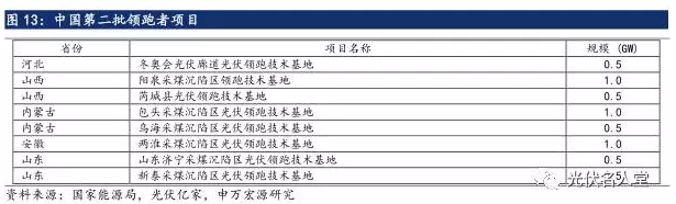 2017年光伏行業發展超預期 分布式裝機增長迅速