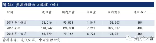 2017年光伏行業發展超預期 分布式裝機增長迅速