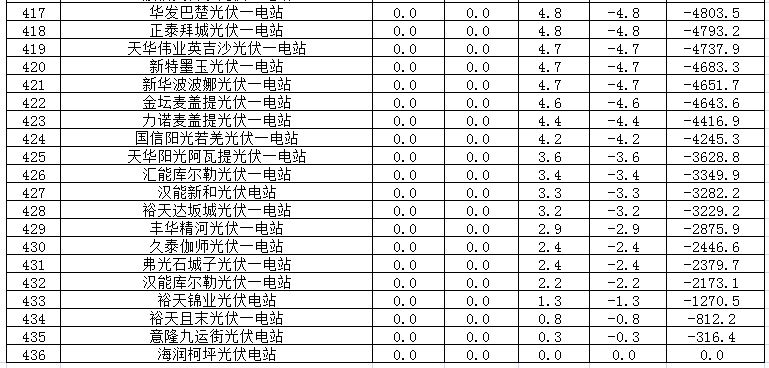 2017年二季度新疆電網 “兩個細則”考核補償情況(光伏)