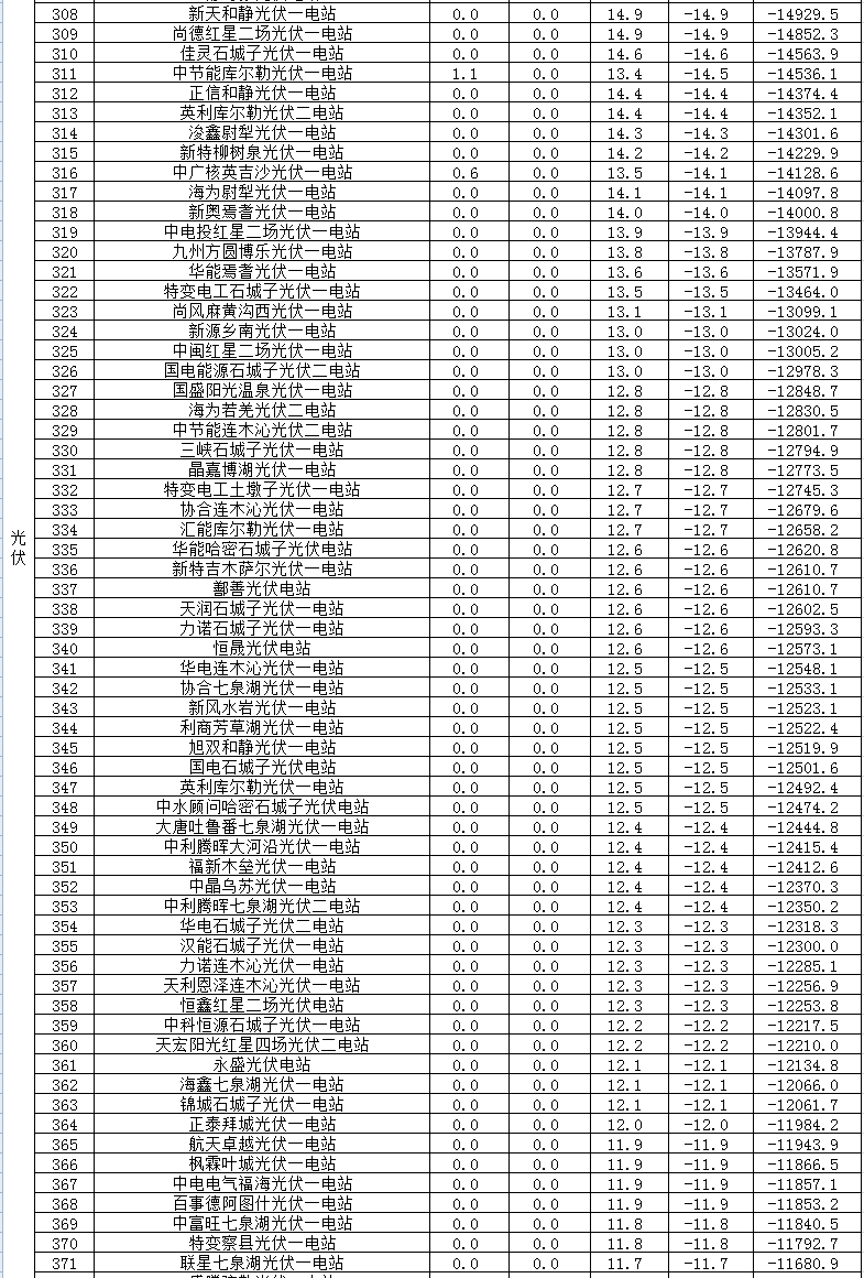 2017年二季度新疆電網 “兩個細則”考核補償情況(光伏)