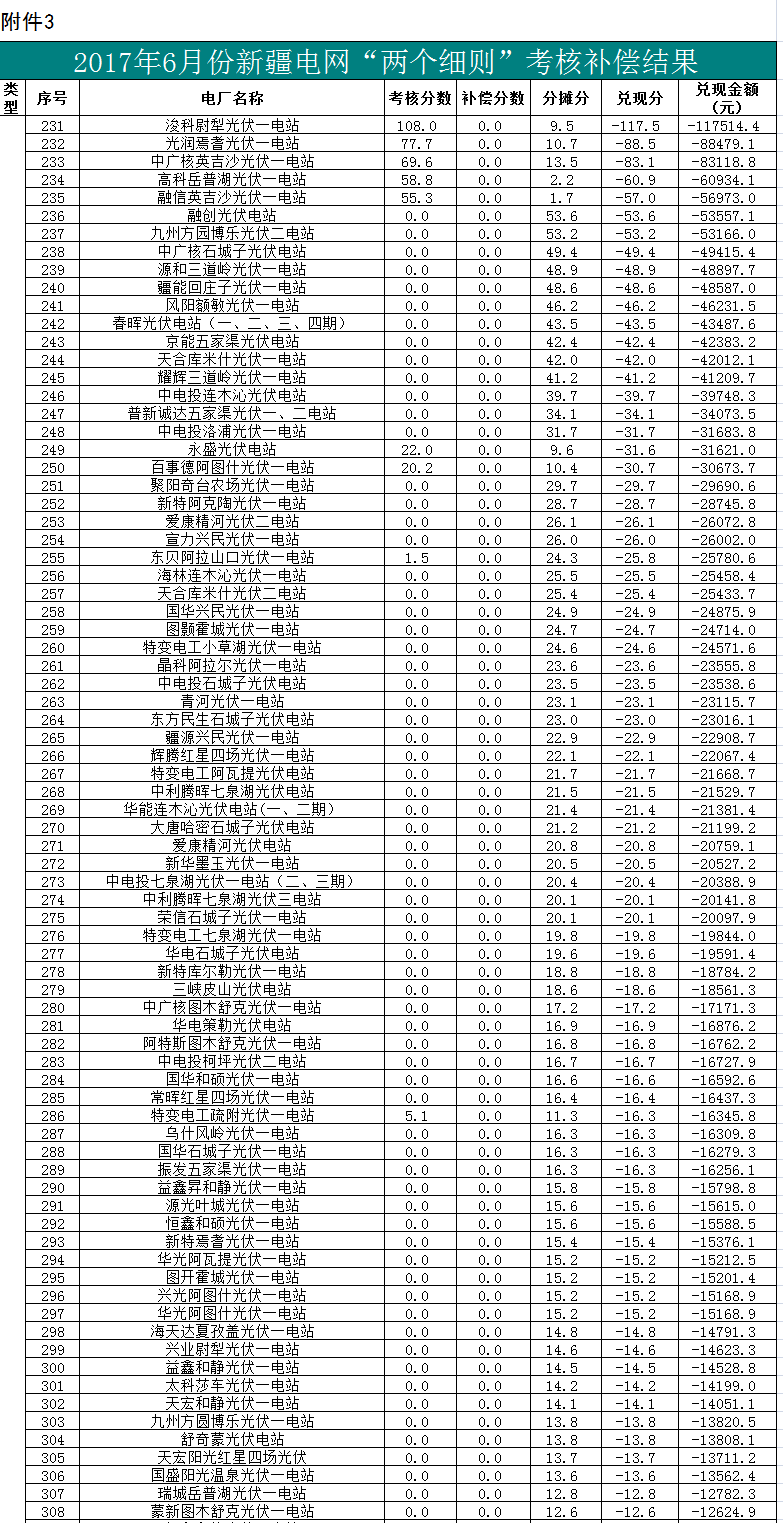 2017年二季度新疆電網 “兩個細則”考核補償情況(光伏)