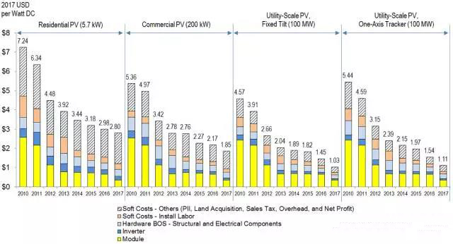以公共事業級(大型地面)光伏為例，2010年軟成本只占總成本的32%，而2017年軟成本占到總成本的41%。2017年商用設施光伏系統的軟成本占59%，而家庭戶用光伏的軟成本比例更高達68%。 　　