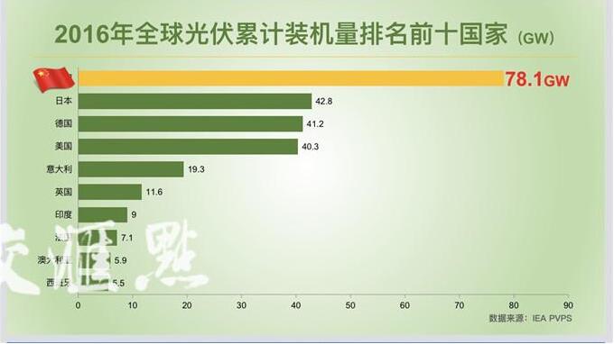 新能源應用加快實現“平價上網” 2020江蘇光伏發電將突破1000萬千瓦