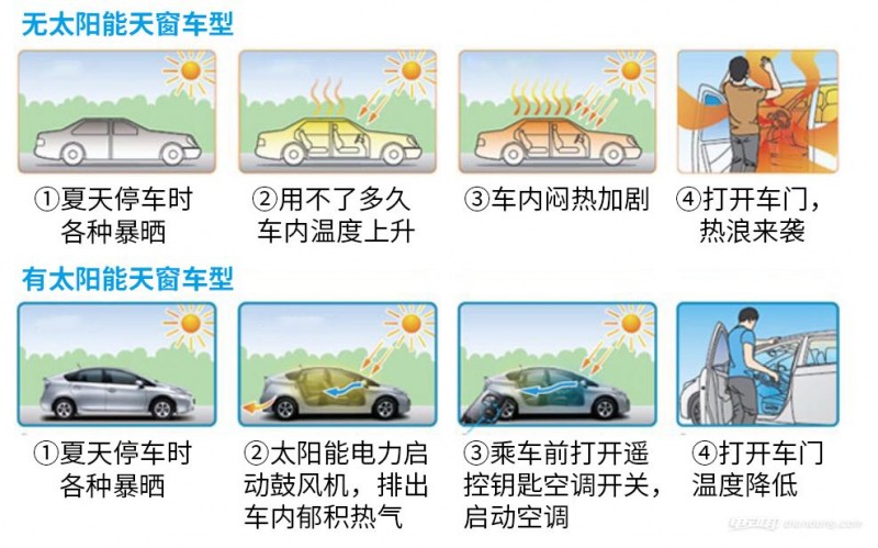 為什么新能源汽車不利用太陽能發電給車充電？