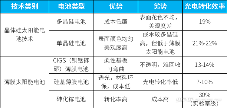 為什么新能源汽車不利用太陽能發電給車充電？
