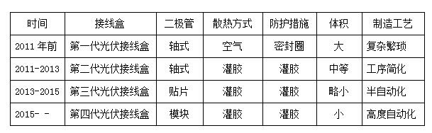 光伏接線盒的發展方向