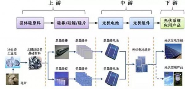 2017年上半年光伏裝機量暴漲 究竟誰賺到錢了？