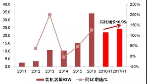 2017年上半年光伏裝機量暴漲 究竟誰賺到錢了？