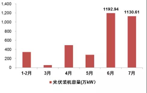 2017年上半年光伏裝機量暴漲 究竟誰賺到錢了？