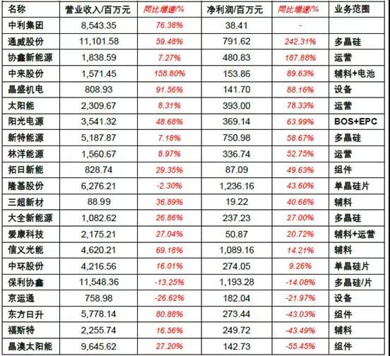 2017年上半年光伏裝機量暴漲 究竟誰賺到錢了？