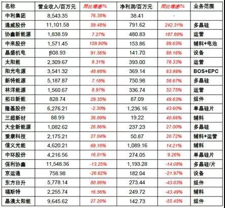 2017年上半年光伏裝機量暴漲 究竟誰賺到錢了？
