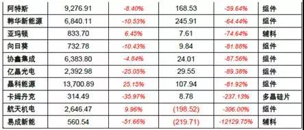 2017年上半年光伏裝機量暴漲 究竟誰賺到錢了？