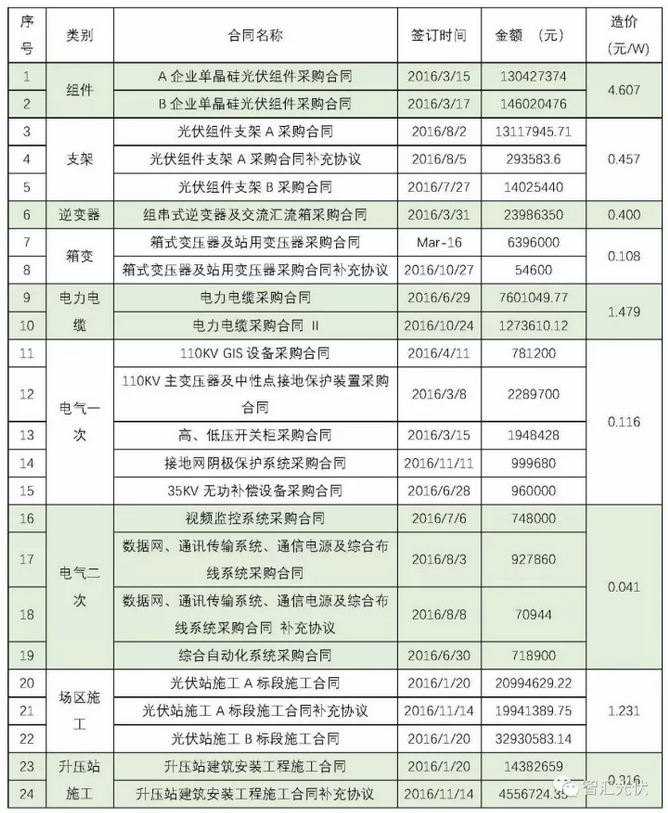 建成一個地面電站要簽這么多合同！