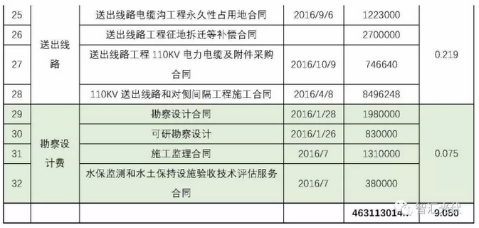 建成一個地面電站要簽這么多合同！