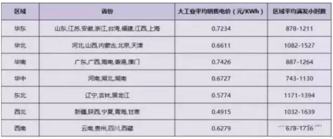 2018年分布式補貼或將降至0.32元！