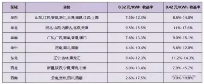 2018年分布式補貼或將降至0.32元！