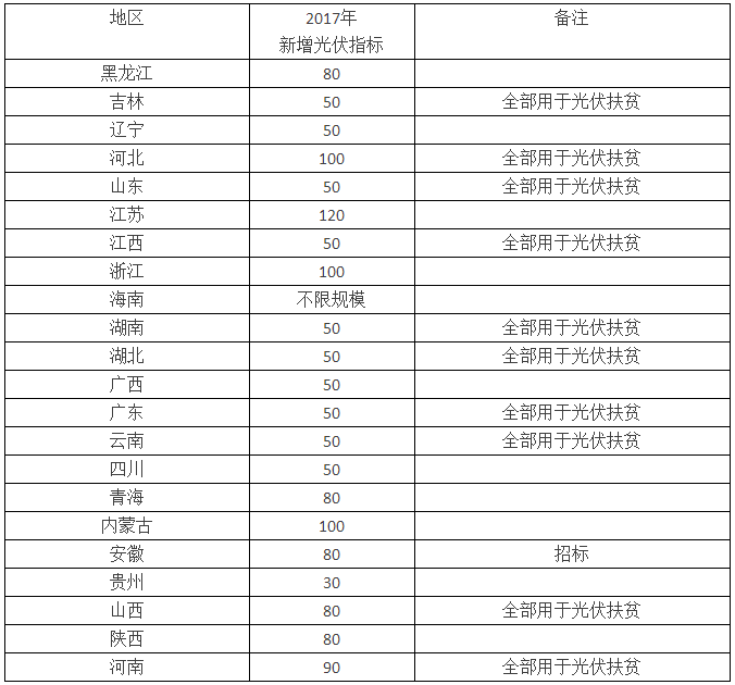 2017年大規模上馬的光伏扶貧窘況:補貼拖欠與讓利扶扶貧