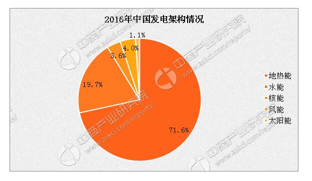 2017年中國電力市場概況及發展趨勢分析