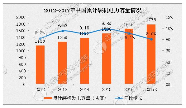 2017年中國電力市場概況及發展趨勢分析