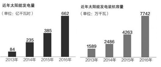 第三批光伏發電“領跑者”基地優選標準出爐 單多晶硅組件、棄光率等準入門檻提升