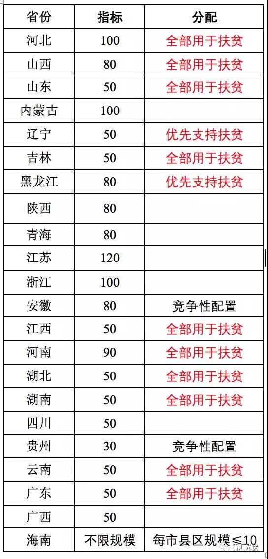 重慶市開州區將開展410MW光伏扶貧項目