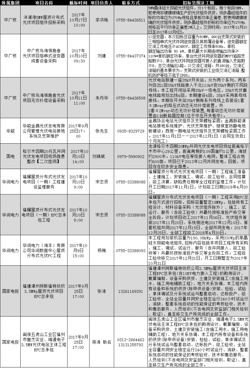 中廣核、國家電投、華能等最新光伏項目招標：組件、逆變器、分布式EPC等類別
