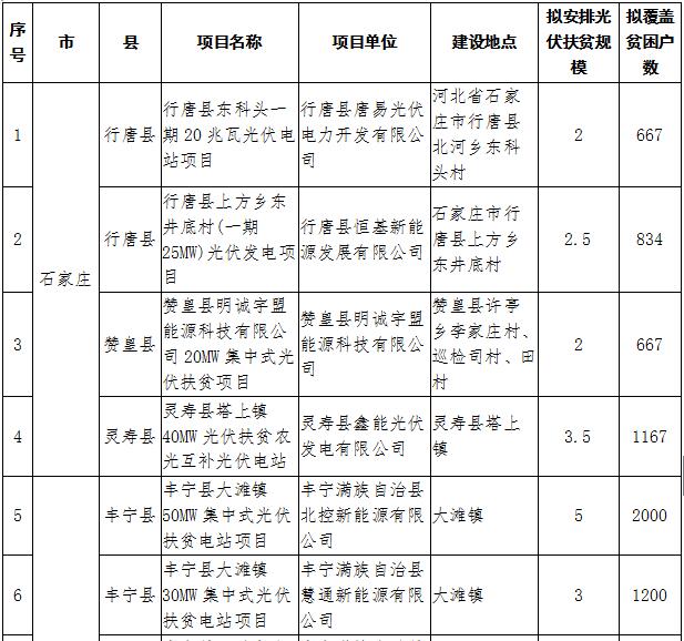 河北2017年1GW光伏指標分發完畢：40個集中式扶貧項目（附全名單）