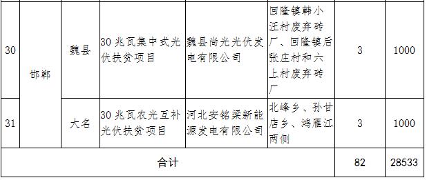 河北2017年1GW光伏指標分發完畢：40個集中式扶貧項目（附全名單）