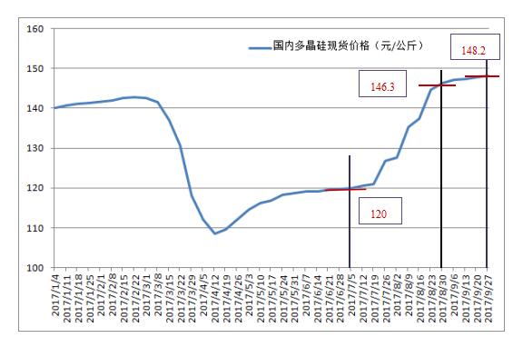 2017年三季度國內多晶硅市場評述及后市展望