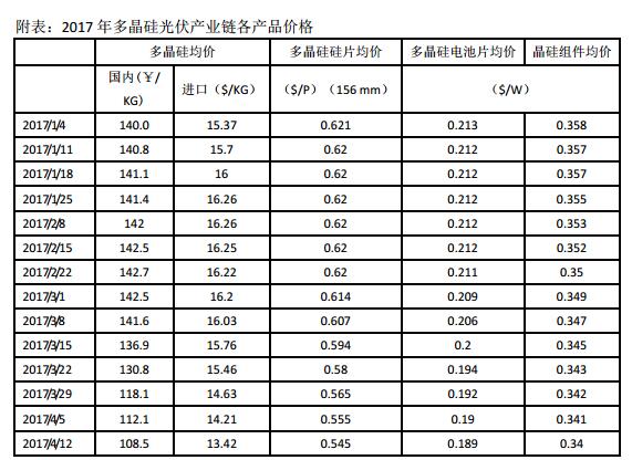 2017年三季度國內多晶硅市場評述及后市展望