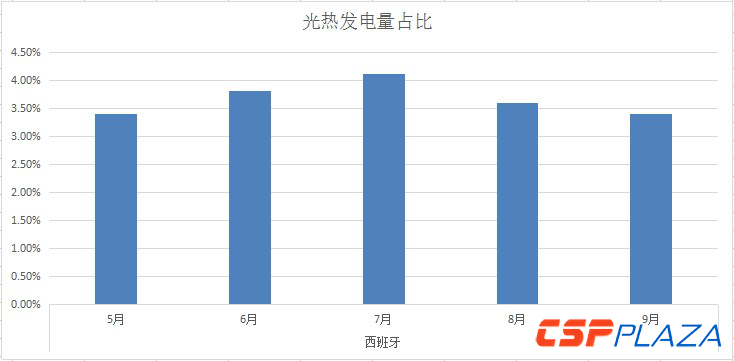 西班牙9月光熱發電量占比為3.4% 較此前三月略有下滑