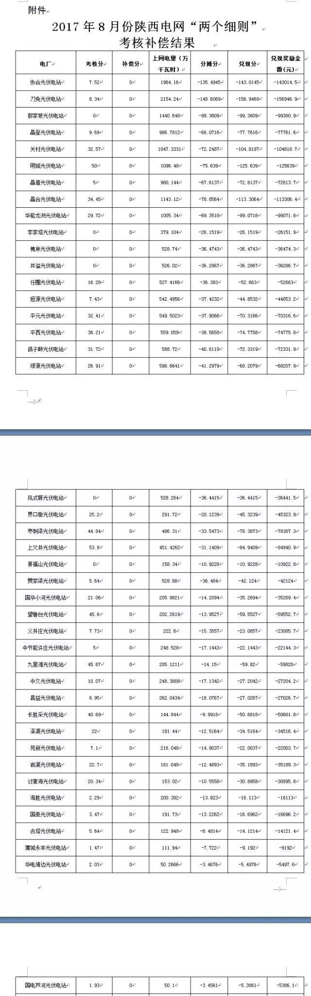 2017年8月陜西電網“兩個細則”考核補償情況（光伏）出爐