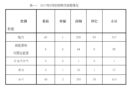 東北能源監管局2017年8月份12398熱線受理處理情況通報