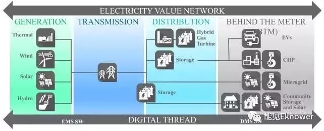 儲能在加州電力系統應用領域示意圖
