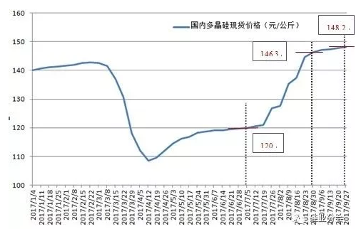 硅料價格已成強弩之末，明年硅料跌破80元/公斤是大概率事件！