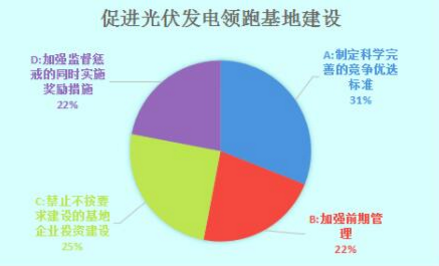 光伏發電領跑基地建設需多管齊下 實現2020年用電側平價上網