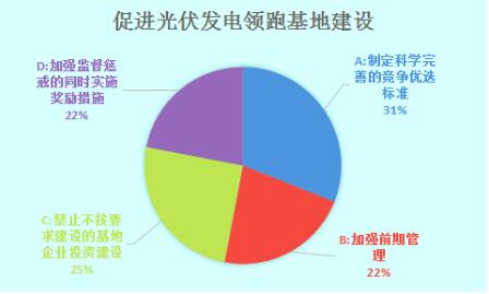 數據調查|光伏發電領跑基地建設需多管齊下 實現2020年用電側平價上網