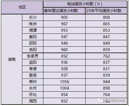 湖南全額上網類屋頂分布式光伏項目投資環境分析