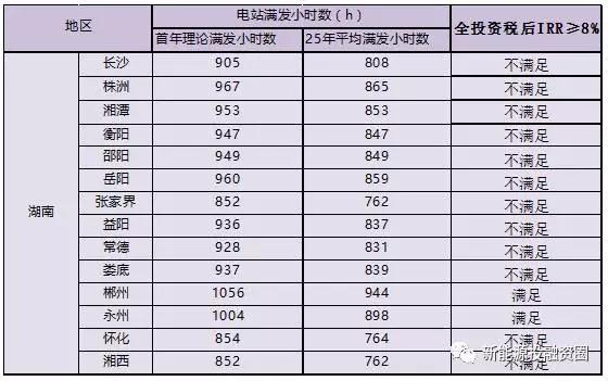 湖南全額上網類屋頂分布式光伏項目投資環境分析