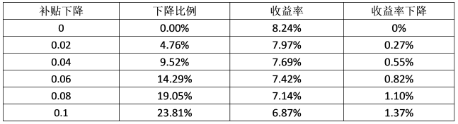 最后三月的沖刺，再不安裝光伏，真的有點來不及了