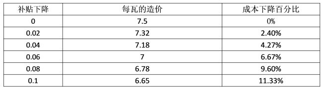 最后三月的沖刺，再不安裝光伏，真的有點來不及了