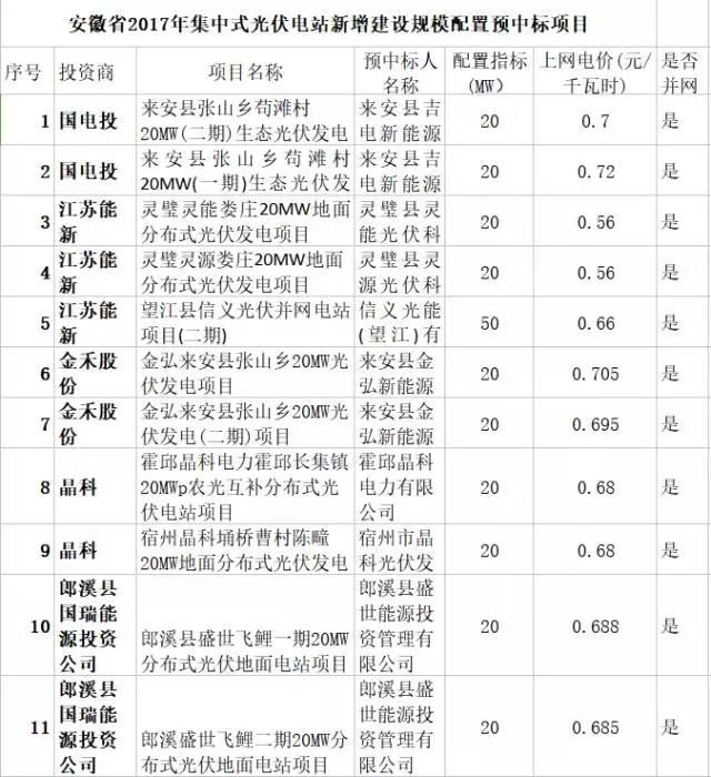 69萬kW已并網項目獲得安徽2017年規模指標