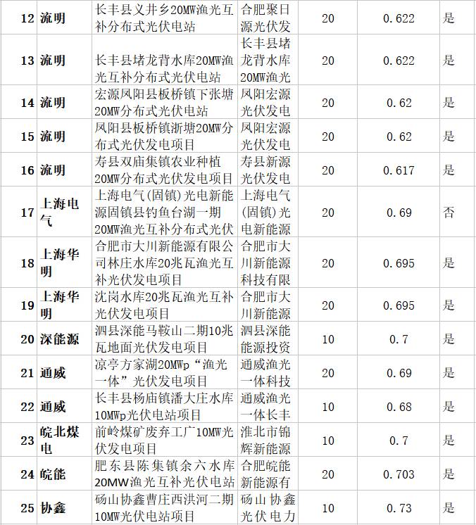 69萬kW已并網項目獲得安徽2017年規模指標