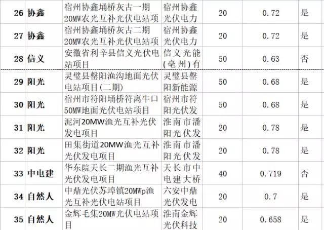 69萬kW已并網項目獲得安徽2017年規模指標