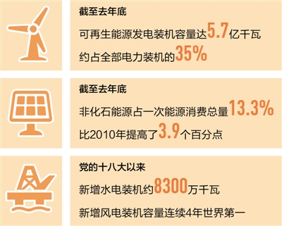 可再生能源迅速擴容 光伏發電等裝機容量領跑全球