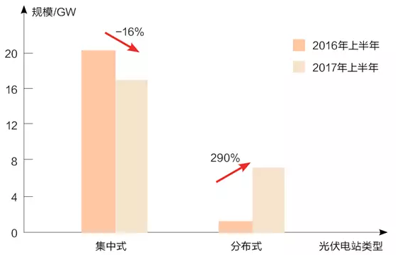 分布式光伏熱錢洶涌 各路淘金者誰生誰死？