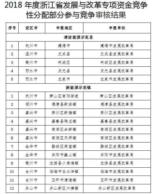 浙江2018年度支持可再生能源發展專項資金競爭性分配公告