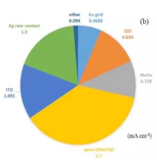 鈣鈦礦/同質結晶硅串聯疊層電池效率超22%