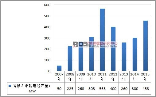中國薄膜太陽能電池行業發展現狀分析及產量統計